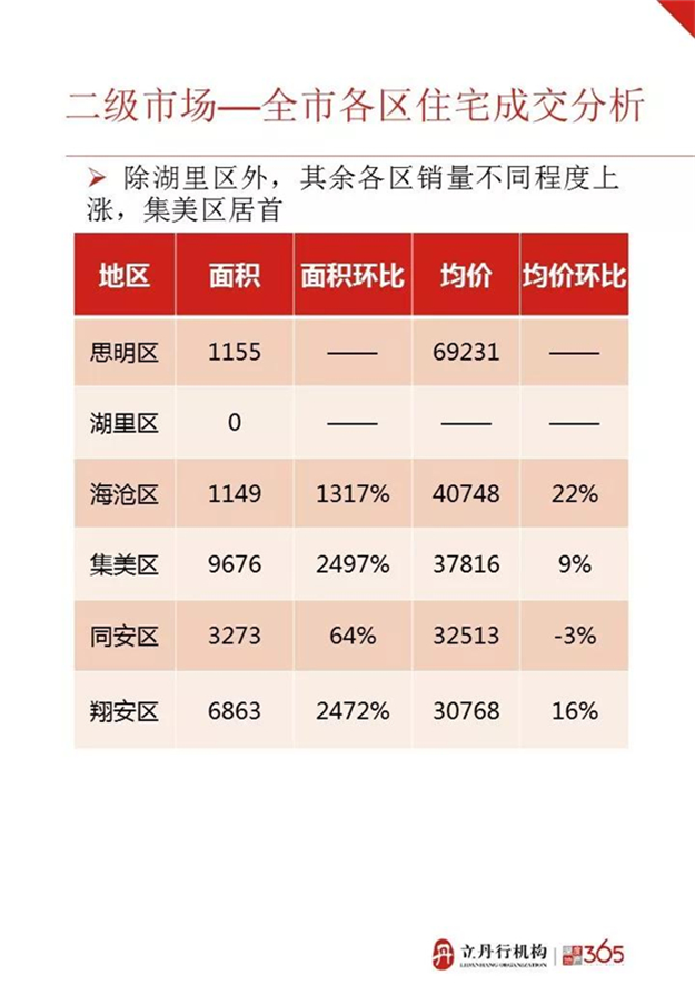 10.8-10.14厦门商品住宅成交185套 均价36638元/㎡——九房网 10.8-10.14厦门商品住宅成交185套 均价36638元/㎡——九房网