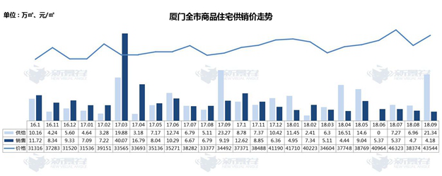 连跌5个月！厦门一手住宅成交冷淡 月成交量创2年新低——九房网