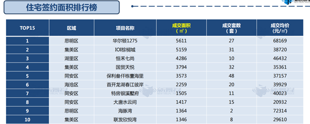 连跌5个月！厦门一手住宅成交冷淡 月成交量创2年新低——九房网