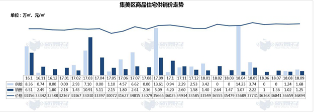 连跌5个月！厦门一手住宅成交冷淡 月成交量创2年新低——九房网