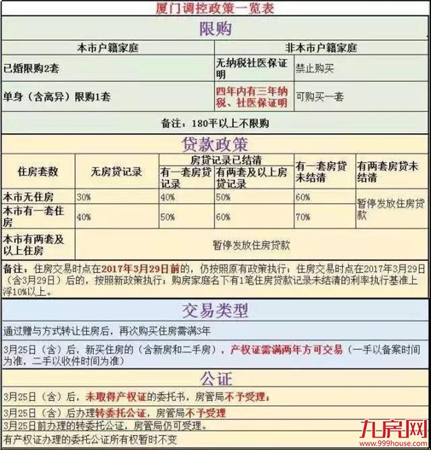 厦门楼市全面取消限购？假的！请理智对待，不传谣不信谣！——九房网