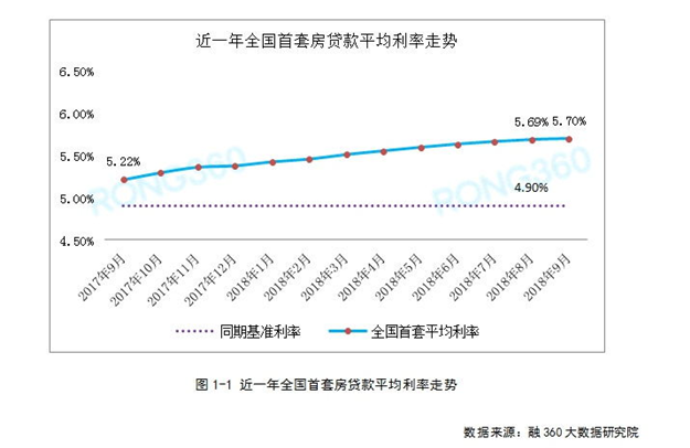 全国首套房贷利率涨幅持续回落，影响买房的重磅信号显现!——九房网