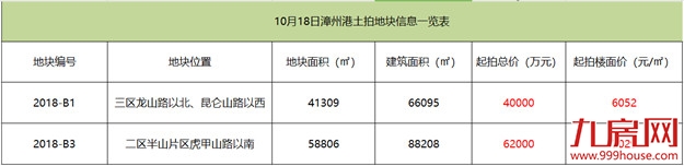 高能!土拍猛料来袭!时隔四年的漳州港土拍要凉凉?——九房网 高能!土拍猛料来袭!时隔四年的漳州港土拍要凉凉?——九房网