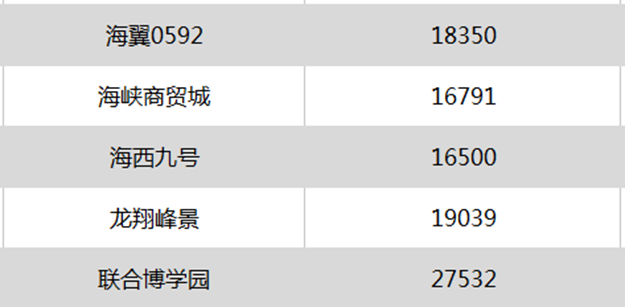 最高跌XX元/平! 厦门最新二手房价出炉 ! 降最多的竟然是…——九房网