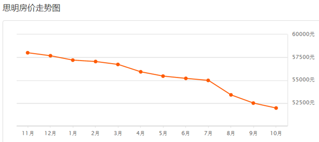 最高跌XX元/平! 厦门最新二手房价出炉 ! 降最多的竟然是…——九房网