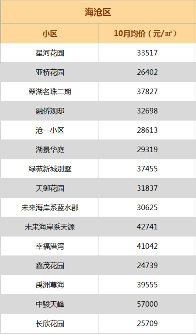 最高跌XX元/平! 厦门最新二手房价出炉 ! 降最多的竟然是…——九房网