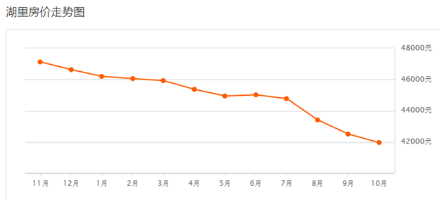 最高跌XX元/平! 厦门最新二手房价出炉 ! 降最多的竟然是…——九房网