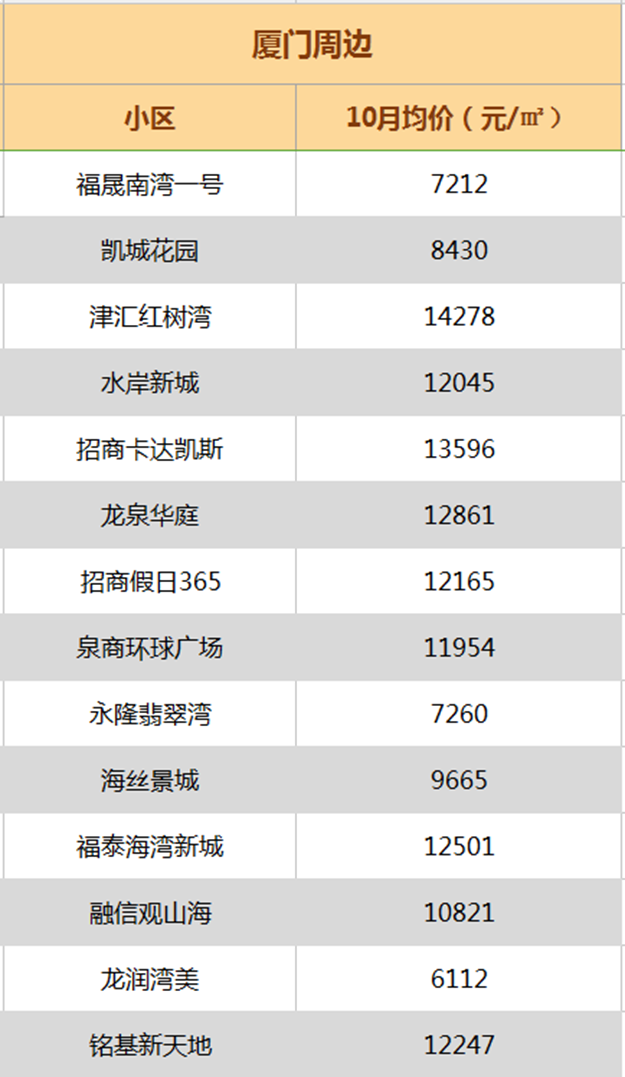  最高跌18％！厦门最新二手房价出炉 ! 降最多的竟然是…——九房网