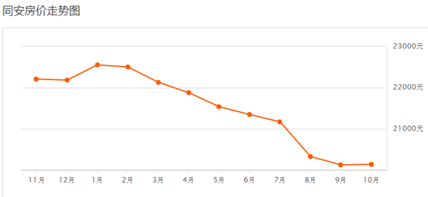 最高跌XX元/平! 厦门最新二手房价出炉 ! 降最多的竟然是…——九房网
