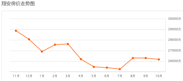最高跌XX元/平! 厦门最新二手房价出炉 ! 降最多的竟然是…——九房网