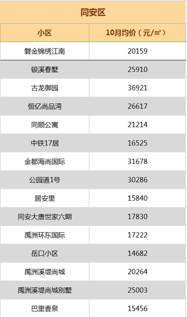 最高跌XX元/平! 厦门最新二手房价出炉 ! 降最多的竟然是…——九房网