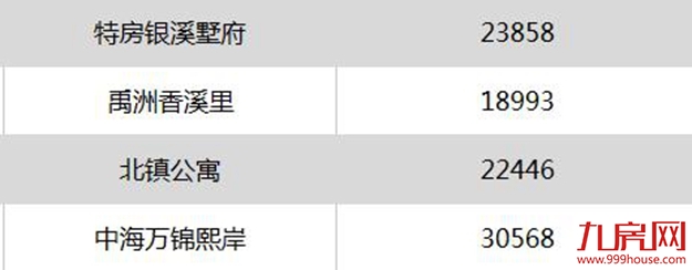 最高跌XX元/平! 厦门最新二手房价出炉 ! 降最多的竟然是…——九房网