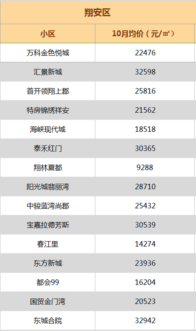 最高跌XX元/平! 厦门最新二手房价出炉 ! 降最多的竟然是…——九房网