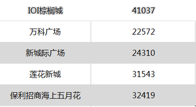  最高跌18％！厦门最新二手房价出炉 ! 降最多的竟然是…——九房网