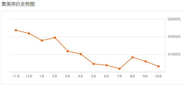 最高跌XX元/平! 厦门最新二手房价出炉 ! 降最多的竟然是…——九房网