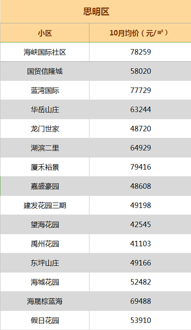 最高跌XX元/平! 厦门最新二手房价出炉 ! 降最多的竟然是…——九房网