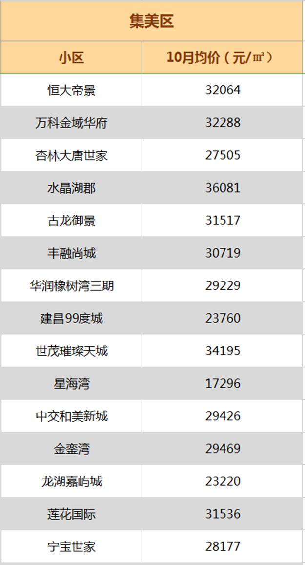 最高跌XX元/平! 厦门最新二手房价出炉 ! 降最多的竟然是…——九房网