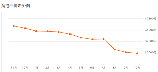 最高跌XX元/平! 厦门最新二手房价出炉 ! 降最多的竟然是…——九房网
