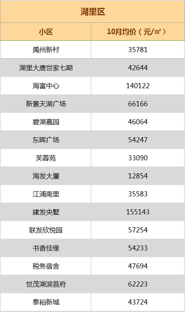 最高跌XX元/平! 厦门最新二手房价出炉 ! 降最多的竟然是…——九房网