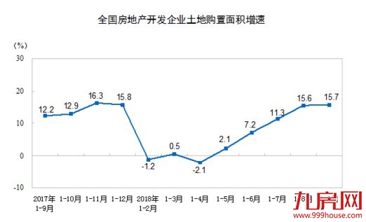 前9月房地产开发投资增速跌回个位数，“以价换量”或成常态 ——九房网