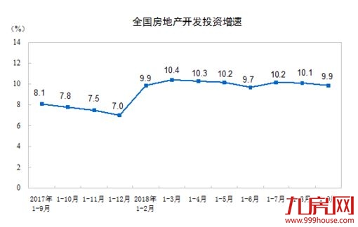 前9月房地产开发投资增速跌回个位数，“以价换量”或成常态 ——九房网