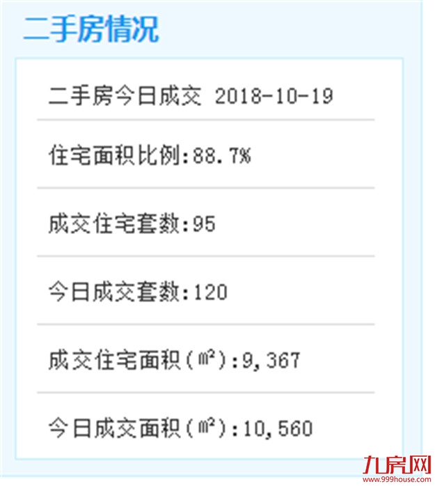 10月19日厦门二手住宅成交76套——九房网