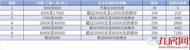 王炸！个税抵扣细则出炉！首套房贷利息扣除1000/月，最高扣除5600/月！——九房网