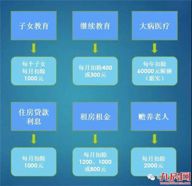 王炸！个税抵扣细则出炉！首套房贷利息扣除1000/月，最高扣除5600/月！——九房网