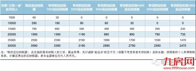 王炸！个税抵扣细则出炉！首套房贷利息扣除1000/月，最高扣除5600/月！——九房网