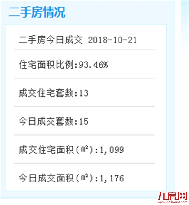 10月21日厦门二手住宅成交9套——九房网