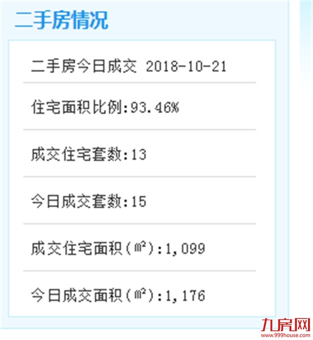 上周厦门二手房成交数据出炉!住宅成交量上涨近3成 ——九房网 上周厦门二手房成交数据出炉!住宅成交量上涨近3成 ——九房网