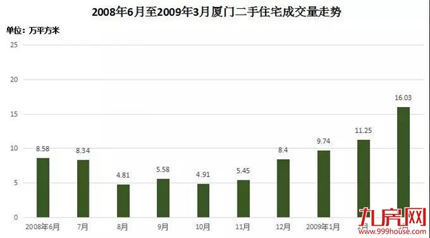 房价何时触底？复盘厦门楼市3次大底周期，5大关键指标曝光！——九房网