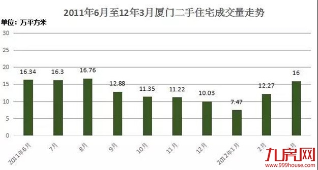 房价何时触底？复盘厦门楼市3次大底周期，5大关键指标曝光！——九房网