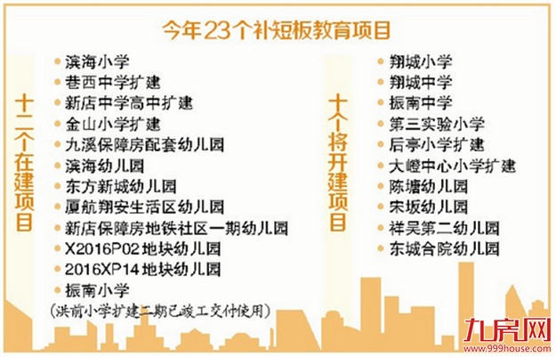 新一批10个项目年内开建  翔安区补短板教育项目一个个拔地而起——九房网