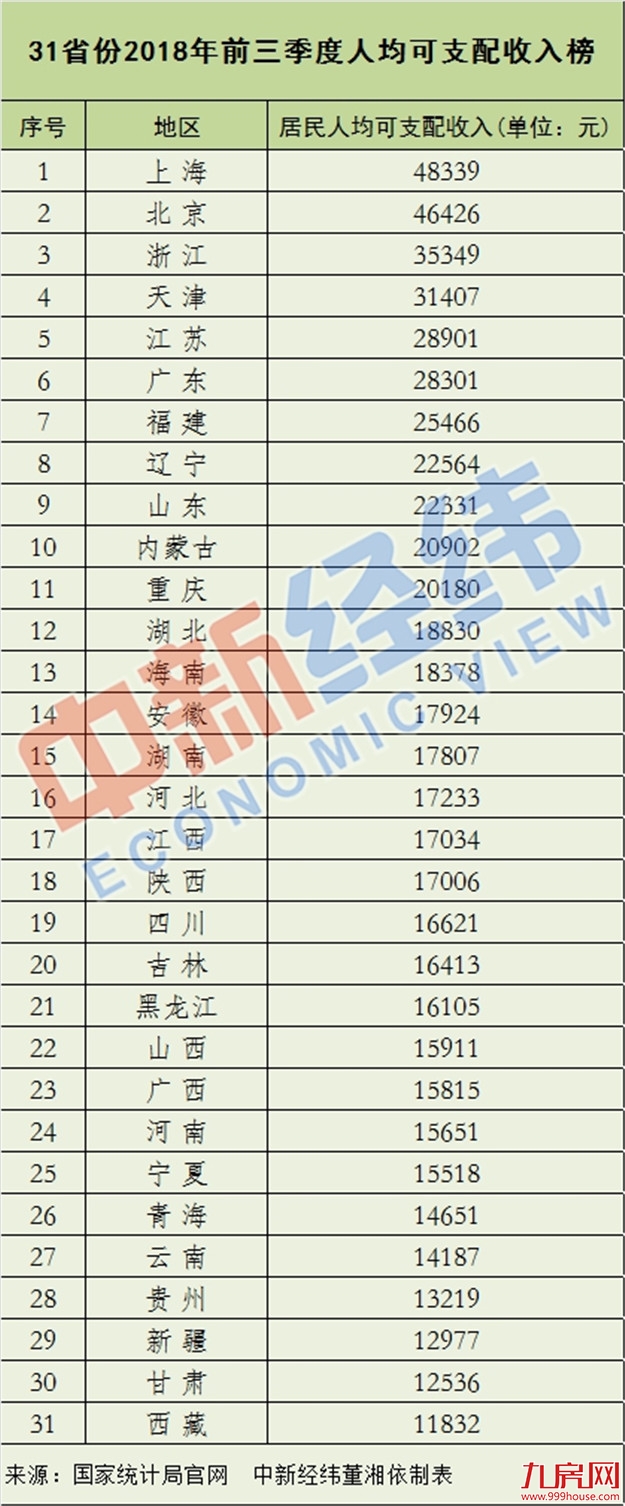 全国31省份前三季人均可支配收入排行:京沪超4万——九房网 全国31省份前三季人均可支配收入排行:京沪超4万——九房网