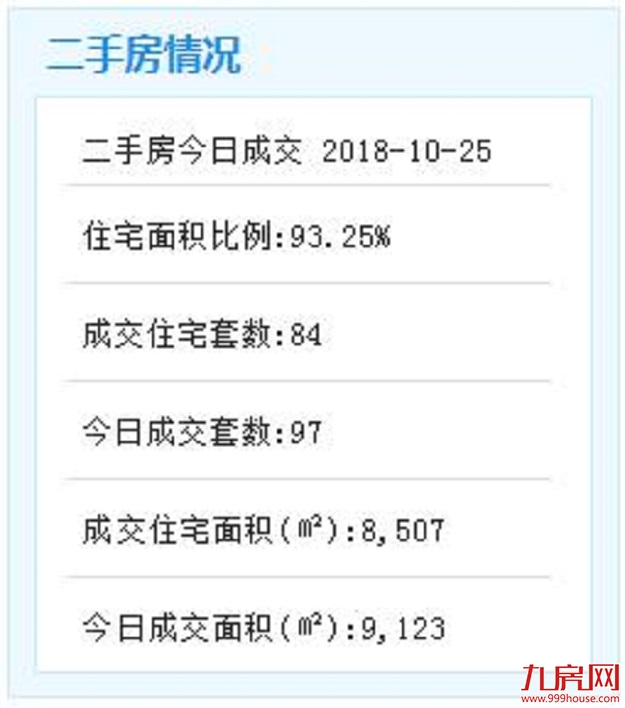 10月25日厦门二手住宅成交84套——九房网