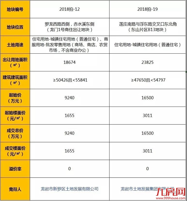 今日龙岩土拍冷淡收场 两幅宅地底价成交——九房网