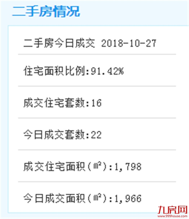 10月26日厦门二手住宅成交68套——九房网