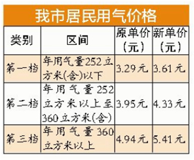 我市管道天然气价格后天起上调——九房网