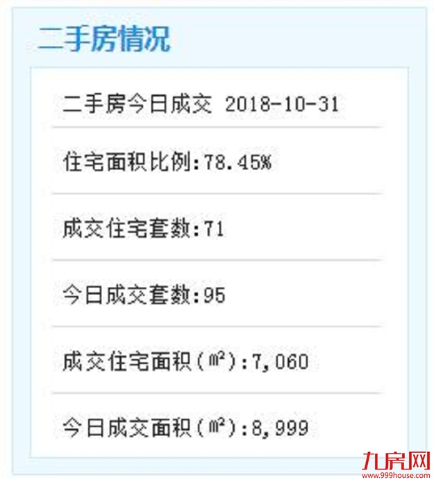 10月30日厦门二手住宅成交81套——九房网