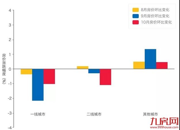 中国房价行情平台发布全国住房形势数据报告（2018年10月）——九房网