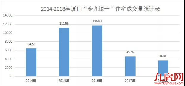5年来最低! 下跌24%！厦门楼市“金九银十”爆冷! 房价或将这么走……——九房网