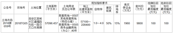 同安西柯片区2018TG05地块出让 起拍价9800万元——九房网