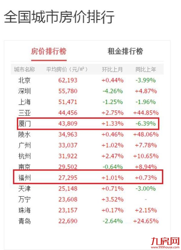 10月厦门房价43809元/㎡，居全国第5——九房网