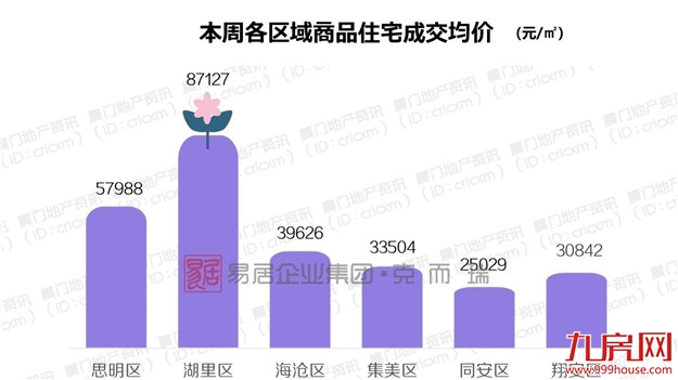 厦门新房“1字头”售价引骚动，市场心理线再度被拉低——九房网