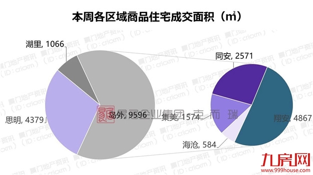 厦门新房“1字头”售价引骚动，市场心理线再度被拉低——九房网