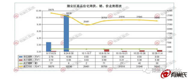 量价齐升！上周厦门一手住宅成交107套 均价42359元/㎡！——九房网