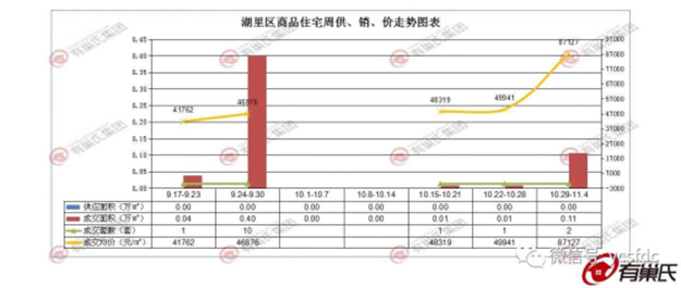 量价齐升！上周厦门一手住宅成交107套 均价42359元/㎡！——九房网