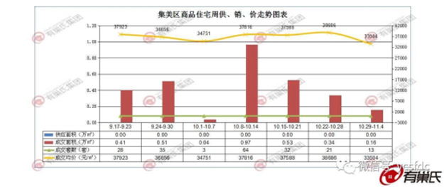 量价齐升！上周厦门一手住宅成交107套 均价42359元/㎡！——九房网