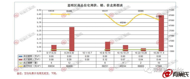 量价齐升！上周厦门一手住宅成交107套 均价42359元/㎡！——九房网